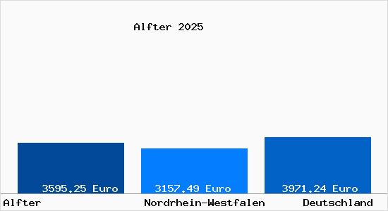 Aktuelle Immobilienpreise in Alfter