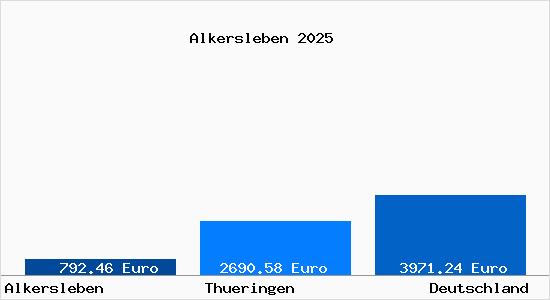 Aktuelle Immobilienpreise in Alkersleben