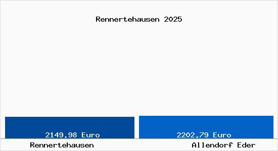 Vergleich Immobilienpreise Allendorf Eder mit Allendorf Eder Rennertehausen