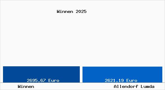 Vergleich Immobilienpreise Allendorf Lumda mit Allendorf Lumda Winnen