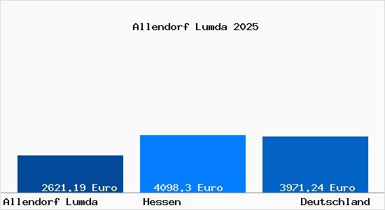 Aktuelle Immobilienpreise in Allendorf Lumda