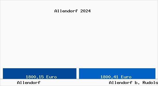 Vergleich Immobilienpreise Allendorf b. Rudolstadt mit Allendorf b. Rudolstadt Allendorf