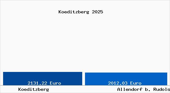 Vergleich Immobilienpreise Allendorf b. Rudolstadt mit Allendorf b. Rudolstadt Koeditzberg