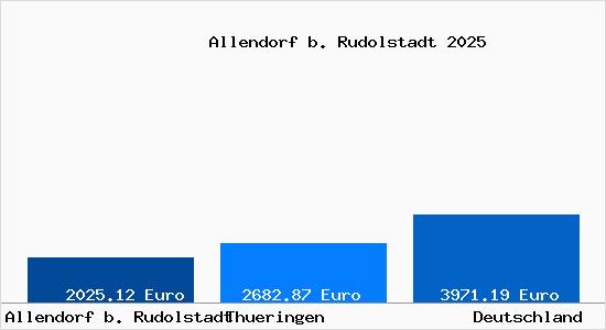Aktuelle Immobilienpreise in Allendorf b. Rudolstadt