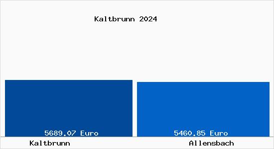 Vergleich Immobilienpreise Allensbach mit Allensbach Kaltbrunn