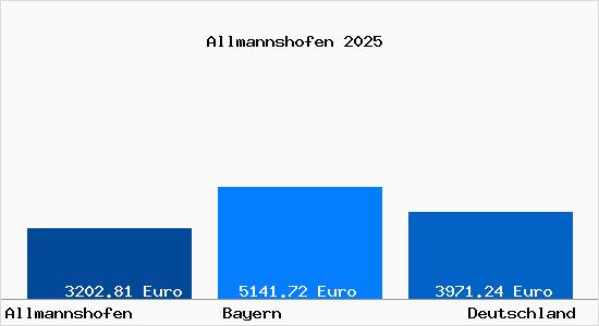 Aktuelle Immobilienpreise in Allmannshofen