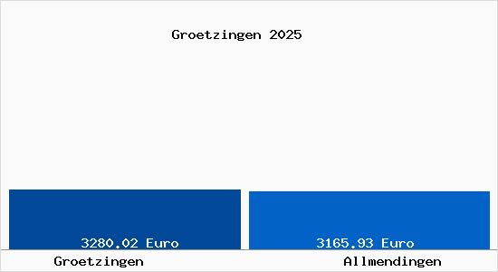 Vergleich Immobilienpreise Allmendingen (W&uuml;rttemberg) mit Allmendingen (W&uuml;rttemberg) Groetzingen