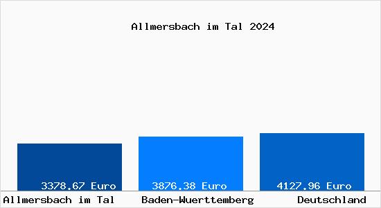 Aktuelle Immobilienpreise in Allmersbach im Tal