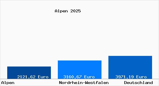 Aktuelle Immobilienpreise in Alpen
