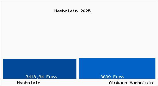 Vergleich Immobilienpreise Alsbach-H&auml;hnlein mit Alsbach-H&auml;hnlein Haehnlein