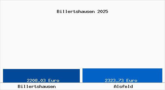 Vergleich Immobilienpreise Alsfeld mit Alsfeld Billertshausen