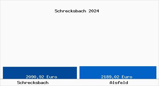 Vergleich Immobilienpreise Alsfeld mit Alsfeld Schrecksbach