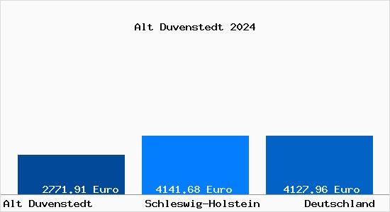 Aktuelle Immobilienpreise in Alt Duvenstedt