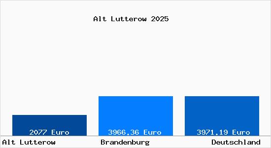 Aktuelle Immobilienpreise in Alt Lutterow