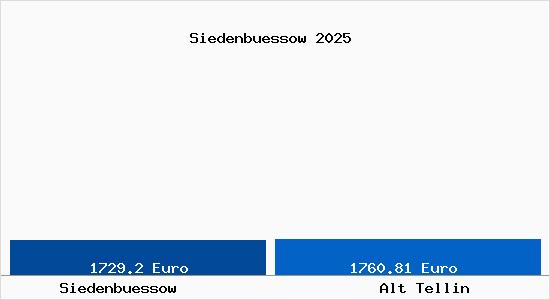 Vergleich Immobilienpreise Alt Tellin mit Alt Tellin Siedenbuessow