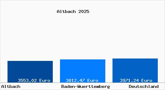 Aktuelle Immobilienpreise in Altbach Wuerttemberg