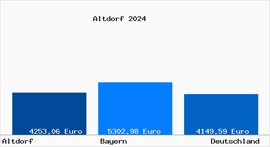 Aktuelle Immobilienpreise in Altdorf bei Nürnberg Niederbayern