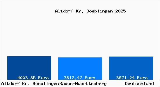 Aktuelle Immobilienpreise in Altdorf Kr. Boeblingen