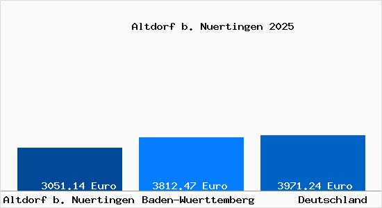 Aktuelle Immobilienpreise in Altdorf b. Nuertingen