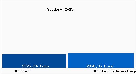 Vergleich Immobilienpreise Altdorf b Nuernberg mit Altdorf b Nuernberg Altdorf