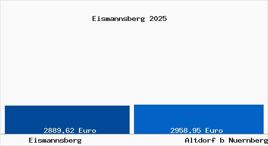 Vergleich Immobilienpreise Altdorf b Nuernberg mit Altdorf b Nuernberg Eismannsberg