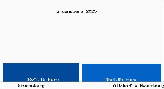 Vergleich Immobilienpreise Altdorf b Nuernberg mit Altdorf b Nuernberg Gruensberg