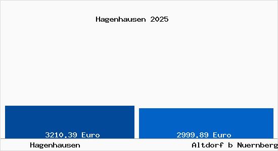 Vergleich Immobilienpreise Altdorf b Nuernberg mit Altdorf b Nuernberg Hagenhausen