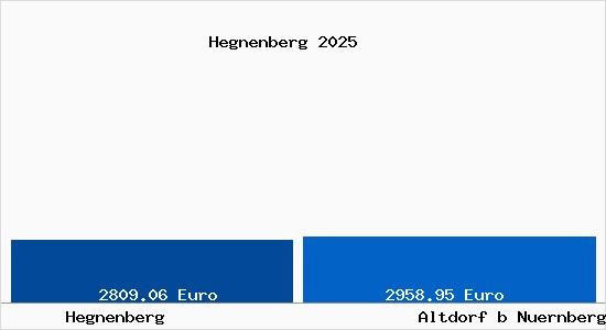 Vergleich Immobilienpreise Altdorf b Nuernberg mit Altdorf b Nuernberg Hegnenberg