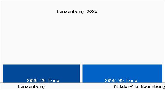 Vergleich Immobilienpreise Altdorf b Nuernberg mit Altdorf b Nuernberg Lenzenberg