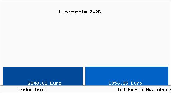 Vergleich Immobilienpreise Altdorf b Nuernberg mit Altdorf b Nuernberg Ludersheim
