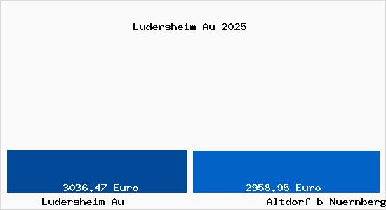 Vergleich Immobilienpreise Altdorf b Nuernberg mit Altdorf b Nuernberg Ludersheim Au