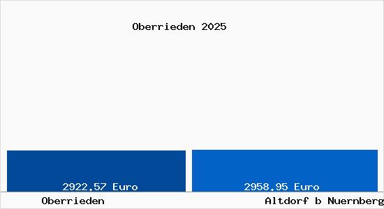 Vergleich Immobilienpreise Altdorf b Nuernberg mit Altdorf b Nuernberg Oberrieden
