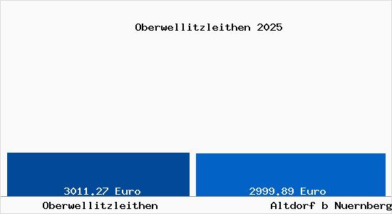 Vergleich Immobilienpreise Altdorf b Nuernberg mit Altdorf b Nuernberg Oberwellitzleithen