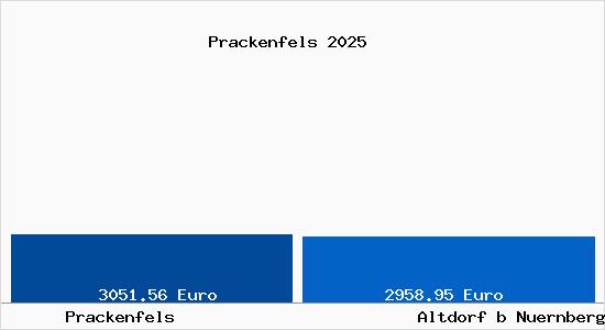 Vergleich Immobilienpreise Altdorf b Nuernberg mit Altdorf b Nuernberg Prackenfels
