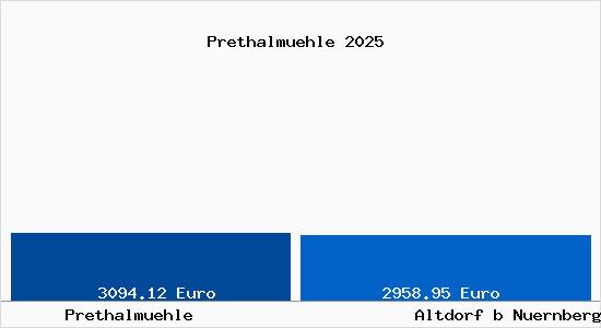 Vergleich Immobilienpreise Altdorf b Nuernberg mit Altdorf b Nuernberg Prethalmuehle
