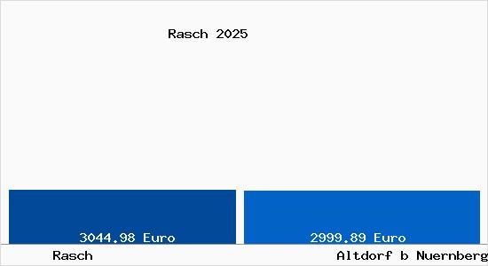 Vergleich Immobilienpreise Altdorf b Nuernberg mit Altdorf b Nuernberg Rasch