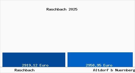 Vergleich Immobilienpreise Altdorf b Nuernberg mit Altdorf b Nuernberg Raschbach