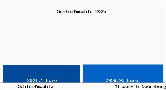 Vergleich Immobilienpreise Altdorf b Nuernberg mit Altdorf b Nuernberg Schleifmuehle