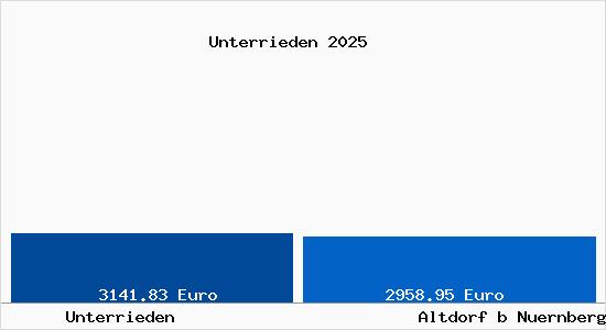 Vergleich Immobilienpreise Altdorf b Nuernberg mit Altdorf b Nuernberg Unterrieden