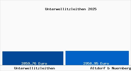 Vergleich Immobilienpreise Altdorf b Nuernberg mit Altdorf b Nuernberg Unterwellitzleithen