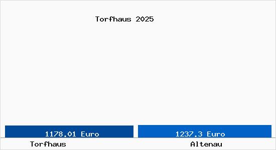 Vergleich Immobilienpreise Altenau mit Altenau Torfhaus