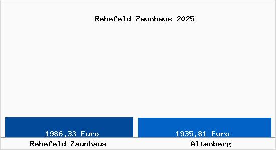 Vergleich Immobilienpreise Altenberg mit Altenberg Rehefeld Zaunhaus