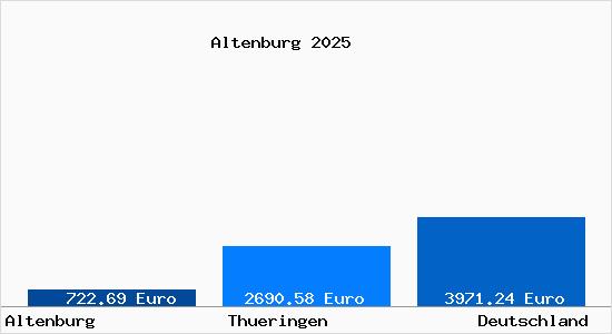 Aktuelle Immobilienpreise in Altenburg Thueringen