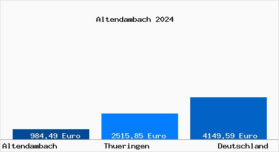 Aktuelle Immobilienpreise in Altendambach