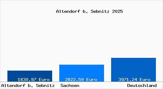 Aktuelle Immobilienpreise in Altendorf b. Sebnitz