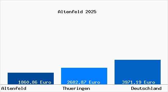 Aktuelle Immobilienpreise in Altenfeld b. Ilmenau, Thueringen