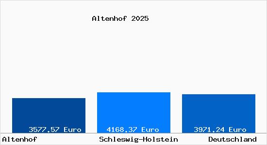 Aktuelle Immobilienpreise in Altenhof b. Eckernfoerde