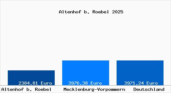 Aktuelle Immobilienpreise in Altenhof b. Roebel