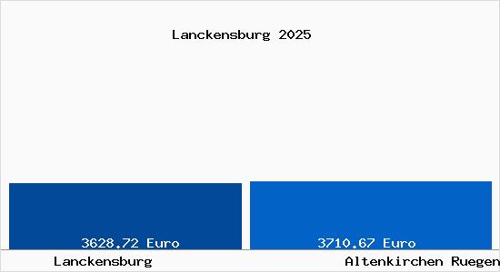 Vergleich Immobilienpreise Altenkirchen Ruegen mit Altenkirchen Ruegen Lanckensburg
