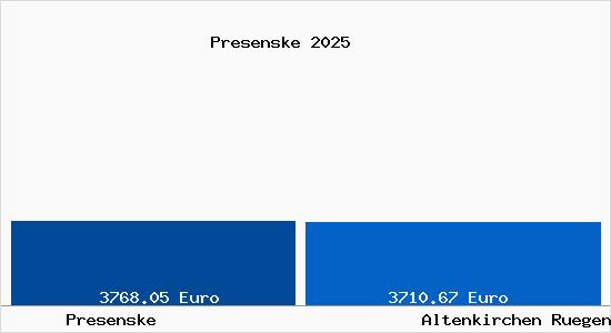Vergleich Immobilienpreise Altenkirchen Ruegen mit Altenkirchen Ruegen Presenske